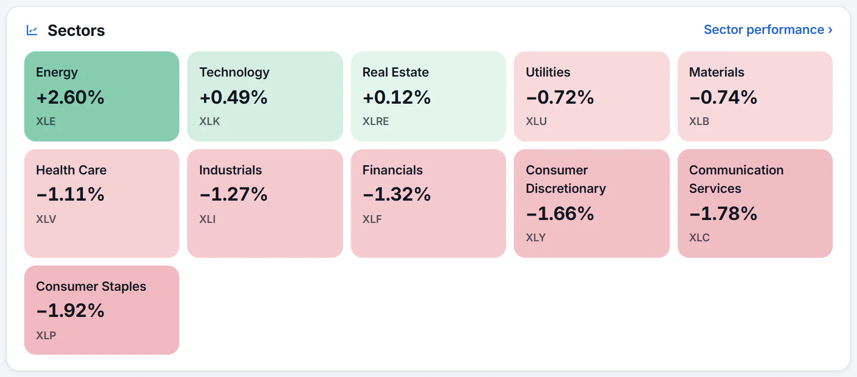 The Sectors card on the overview: eleven colored tiles, one per sector, ordered from the best performer to the worst, each showing the day's percentage change